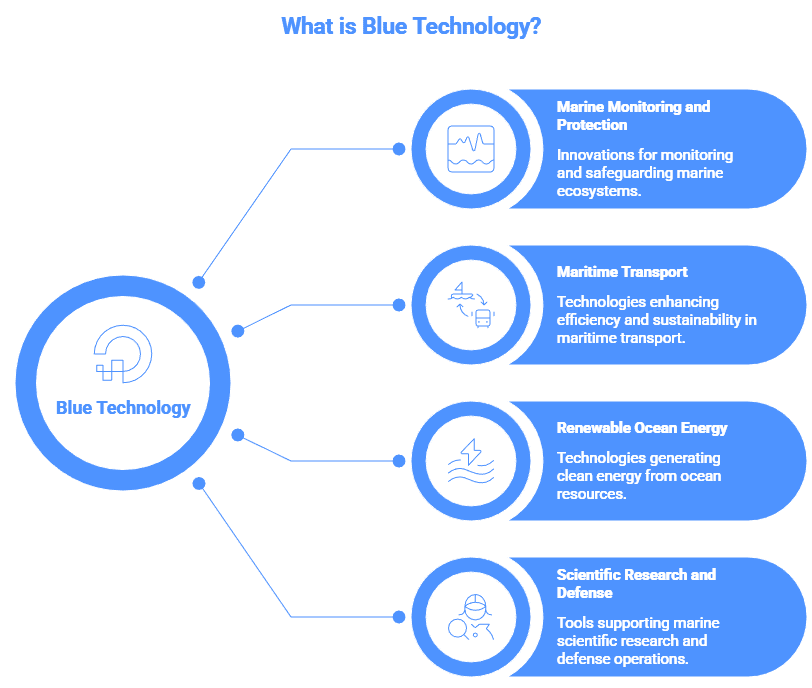 an infograph depicting what blue technology, a core Tampa tech industry